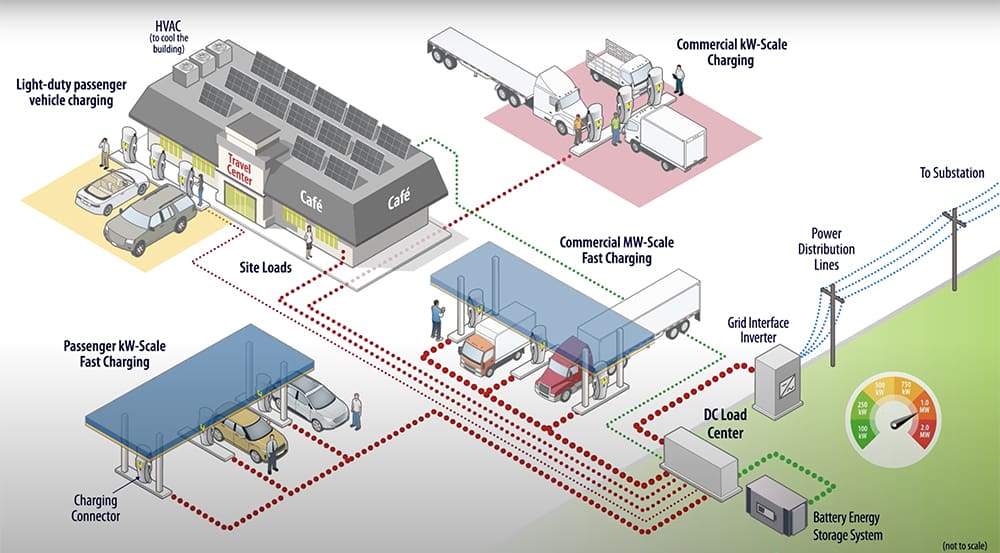 NREL researchers help to develop the heavy-duty EV charging infrastructure of the future